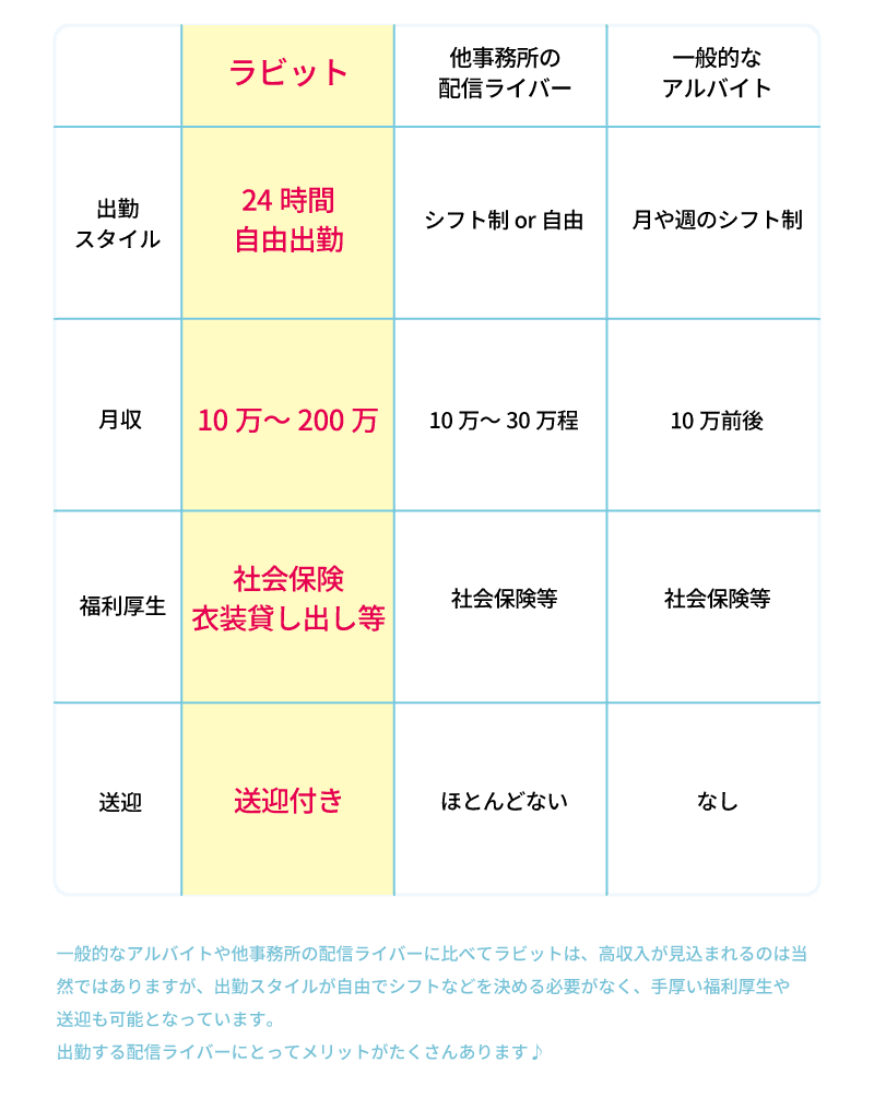 ライバーラビット大分と他事務所・一般的アルバイトとの違いについて！ ライバーラビット大分では出勤スタイルは24時間自由出勤ができシフト制 or 自由で月や週のシフトも自由に決めることができます！月収10万〜で目標にあった働き方ができます！福利厚生や社会保険もあり衣装貸し出し等もあります！