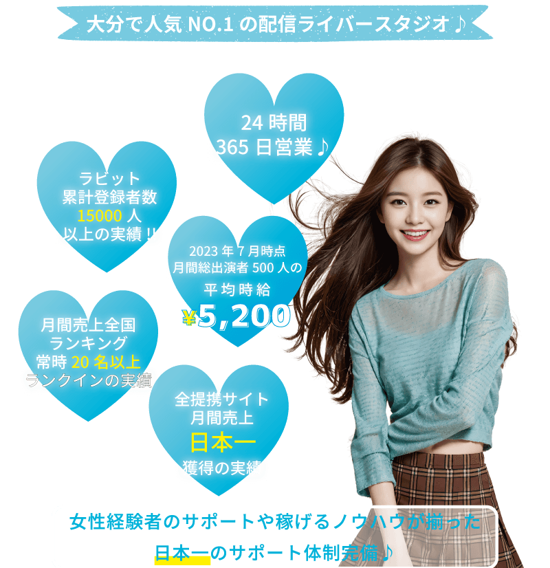チャットレディで稼ぎたいならライバーラビット大分! 大分で人気ナンバーワンのチャトレスタジオ♪ ・ライバーラビット累計登録者数15,000人 以上の実績! ・24時間365日年中無休♪ ・ライバーラビット出演者500人の平均時給5,200円 ・月間売上全国ランキング常時20名以上ランクインの実績 ・全ライブチャットサービスでの月間売上日本一を獲得の実績 ・女性経験者のアドバイスや稼げるノウハウが揃った日本一のサポート体制完備♪ ・ライブ配信で稼ぎたいなら! ・稼げる配信ライバーをめざすなら♪